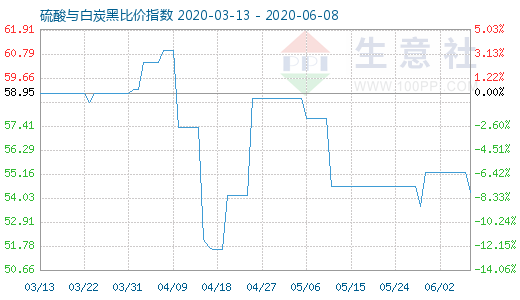 6月8日硫酸與白炭黑比價指數圖