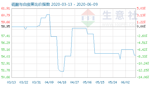6月9日硫酸與白炭黑比價(jià)指數(shù)圖