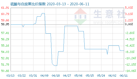 6月11日硫酸與白炭黑比價(jià)指數(shù)圖