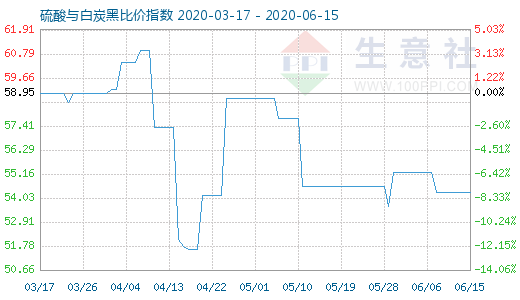 6月15日硫酸與白炭黑比價指數圖
