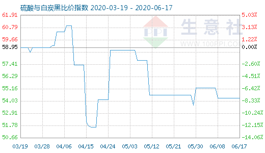 6月17日硫酸與白炭黑比價指數(shù)圖
