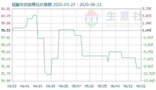 6月21日硫酸與白炭黑比價指數圖