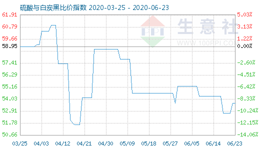 6月23日硫酸與白炭黑比價指數圖