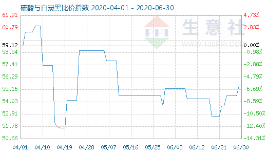 6月30日硫酸與白炭黑比價指數圖