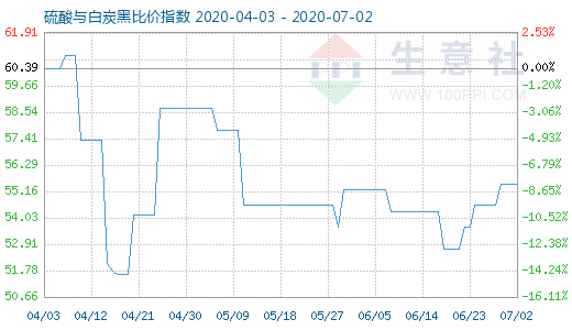 7月2日硫酸與白炭黑比價指數圖