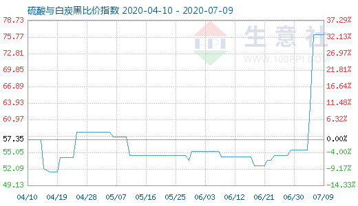 7月9日硫酸與白炭黑比價指數圖