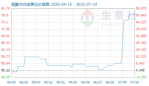 7月14日硫酸與白炭黑比價指數圖