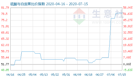 7月15日硫酸與白炭黑比價指數圖