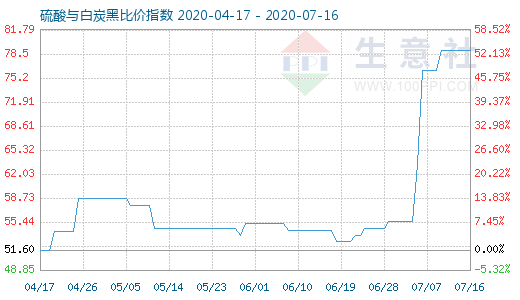 7月16日硫酸與白炭黑比價指數圖
