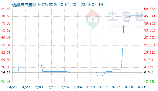 7月19日硫酸與白炭黑比價指數圖