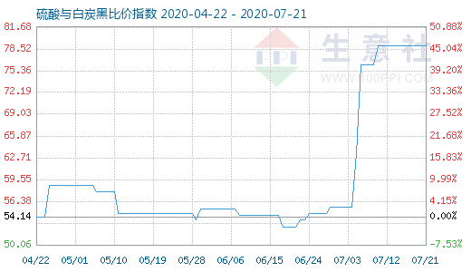 7月21日硫酸與白炭黑比價指數圖
