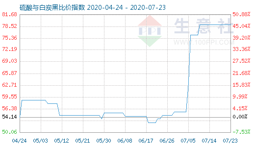 7月23日硫酸與白炭黑比價指數(shù)圖