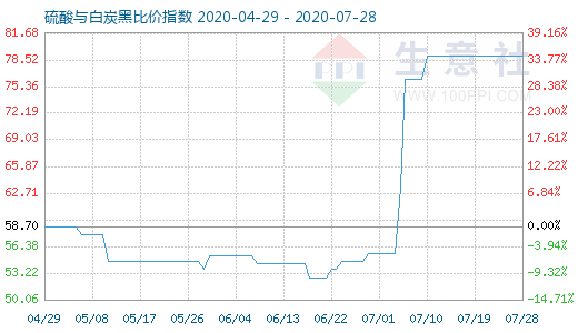 7月28日硫酸與白炭黑比價指數圖