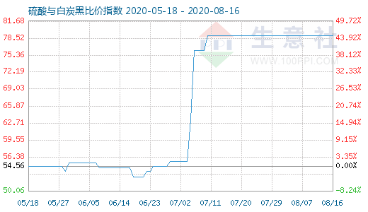 8月16日硫酸與白炭黑比價指數(shù)圖