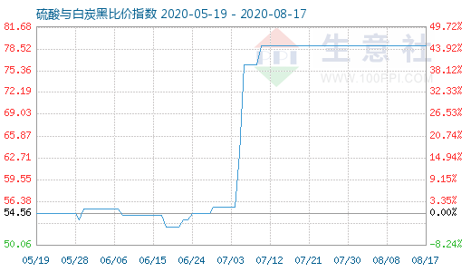 8月17日硫酸與白炭黑比價指數圖