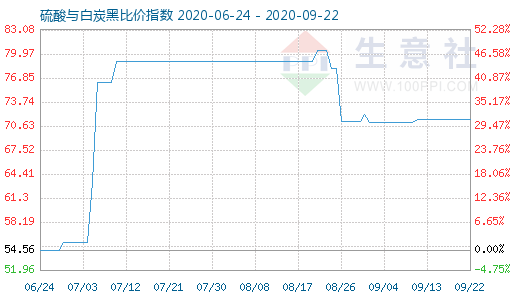 9月22日硫酸與白炭黑比價指數圖