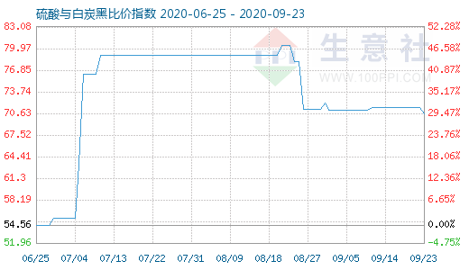 9月23日硫酸與白炭黑比價指數圖