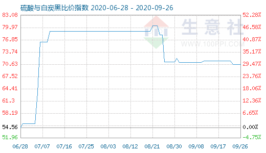 9月26日硫酸與白炭黑比價指數圖