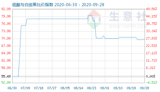 9月28日硫酸與白炭黑比價指數圖