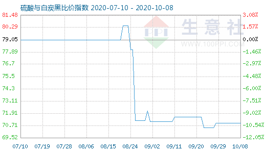 10月8日硫酸與白炭黑比價指數圖