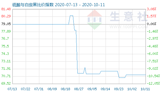 10月11日硫酸與白炭黑比價(jià)指數(shù)圖