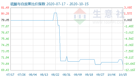 10月15日硫酸與白炭黑比價指數圖