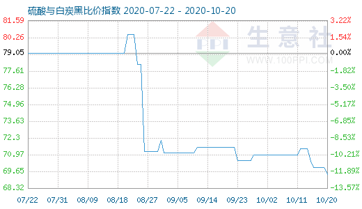 10月20日硫酸與白炭黑比價指數(shù)圖
