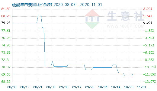 11月1日硫酸與白炭黑比價指數圖