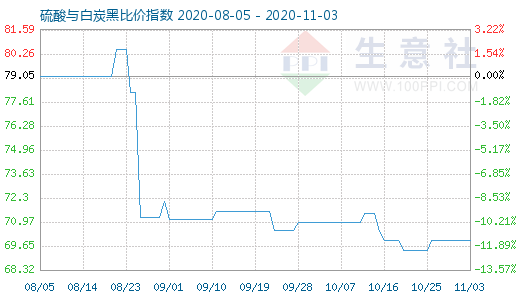 11月3日硫酸與白炭黑比價指數圖