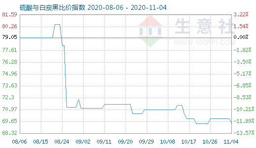11月4日硫酸與白炭黑比價指數圖