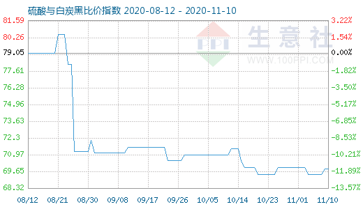 11月10日硫酸與白炭黑比價指數圖