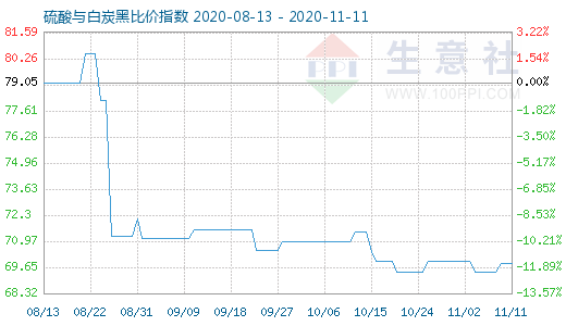 11月11日硫酸與白炭黑比價指數(shù)圖
