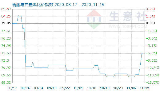 11月15日硫酸與白炭黑比價指數圖