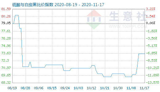 11月17日硫酸與白炭黑比價(jià)指數(shù)圖