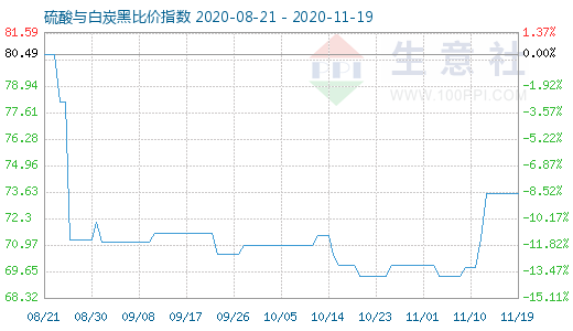 11月19日硫酸與白炭黑比價指數圖