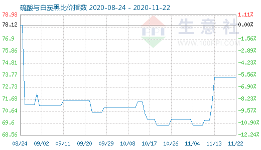 11月22日硫酸與白炭黑比價指數圖