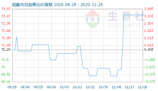 11月26日硫酸與白炭黑比價指數圖