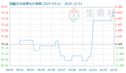 12月1日硫酸與白炭黑比價指數圖