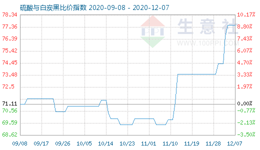 12月7日硫酸與白炭黑比價指數圖