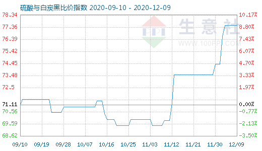 12月9日硫酸與白炭黑比價指數圖