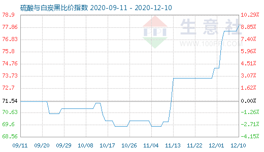 12月10日硫酸與白炭黑比價(jià)指數(shù)圖