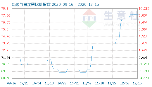 12月15日硫酸與白炭黑比價指數圖