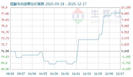 12月17日硫酸與白炭黑比價指數圖