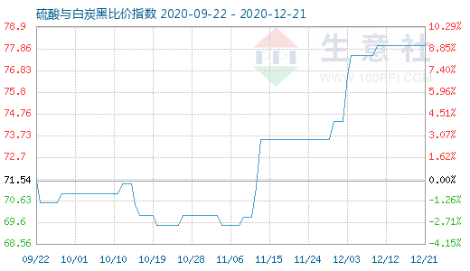 12月21日硫酸與白炭黑比價指數圖