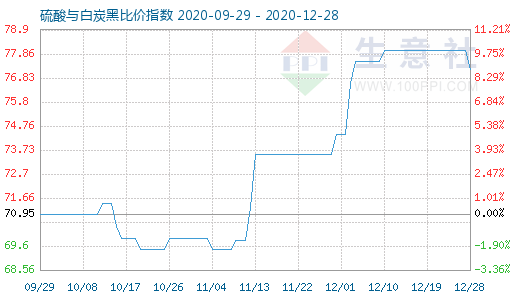 12月28日硫酸與白炭黑比價指數圖