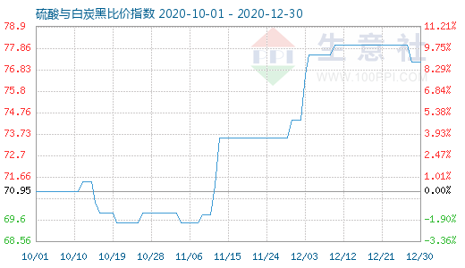 12月30日硫酸與白炭黑比價指數圖