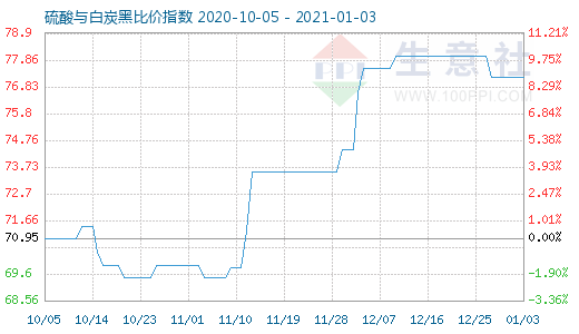 1月3日硫酸與白炭黑比價指數圖