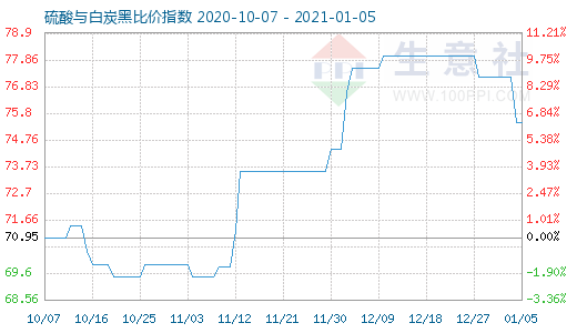 1月5日硫酸與白炭黑比價指數圖