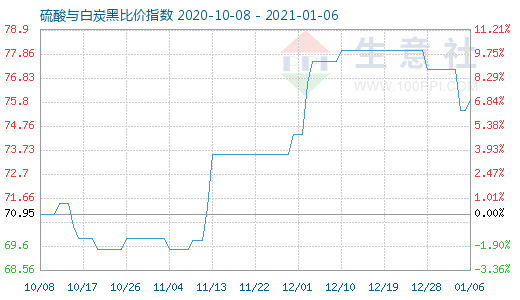 1月6日硫酸與白炭黑比價指數圖