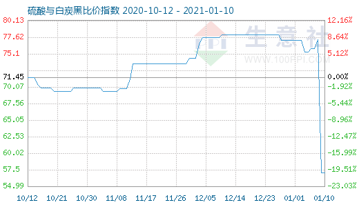 1月10日硫酸與白炭黑比價指數圖